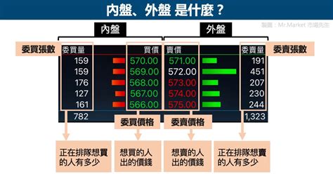 外盤內盤是什麼